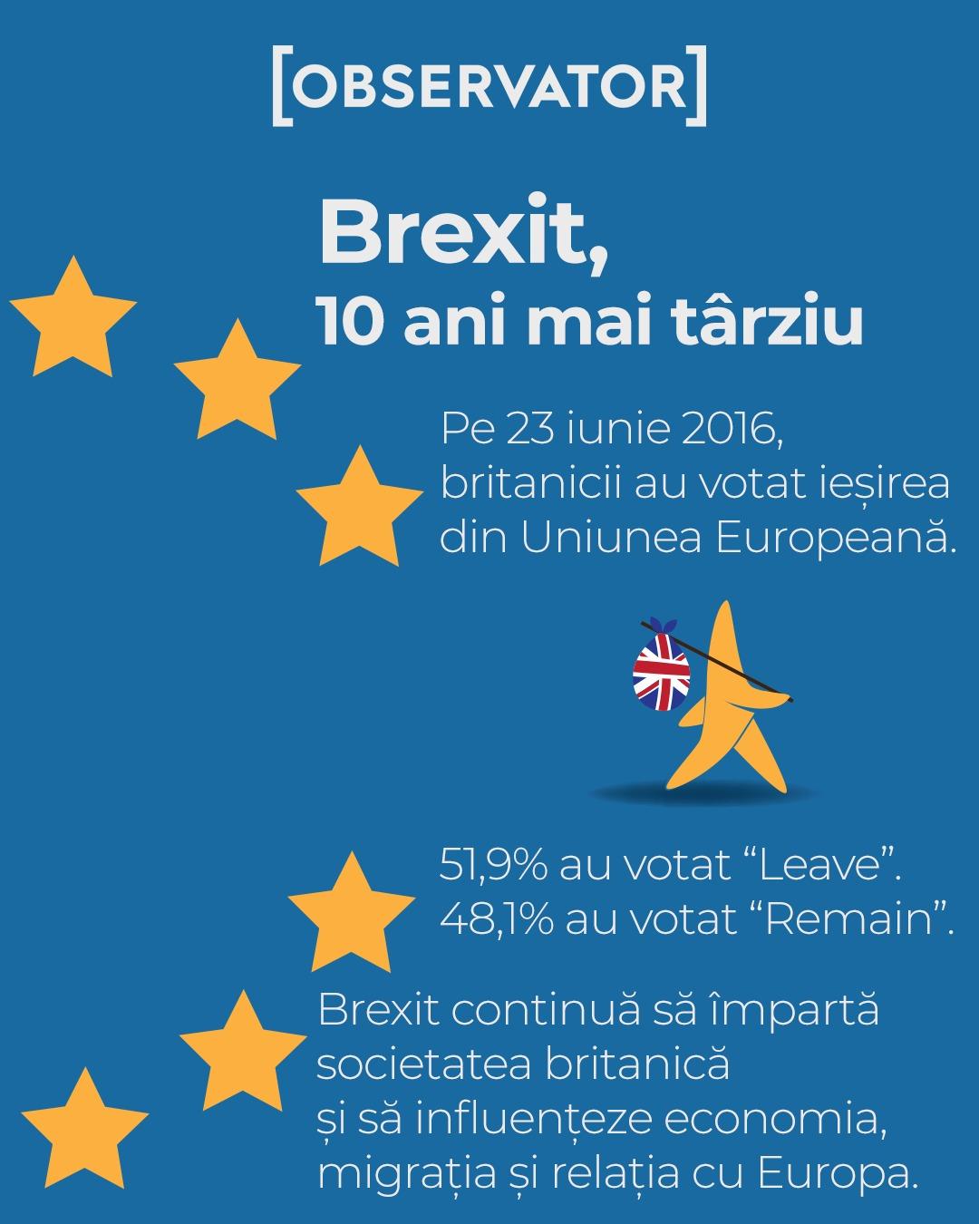 10 ani de la Brexit. Ce s-a schimbat și de ce regretă englezii: birocrație, imigrație și o liră mai slabă