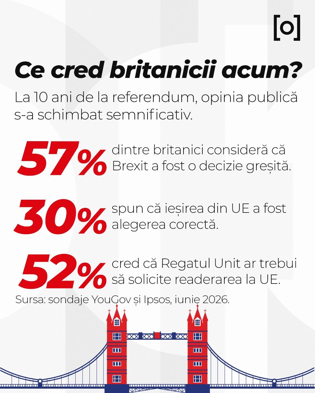 10 ani de la Brexit. Ce s-a schimbat și de ce regretă englezii: birocrație, imigrație și o liră mai slabă