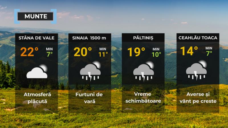 Vremea de mâine 21 iulie. România, împărţită între caniculă, furtuni violente şi grindină. Maxime de 34°C Vremea de mâine 21 iulie. România, împărţită între caniculă, furtuni violente şi grindină. Maxime de 34°C