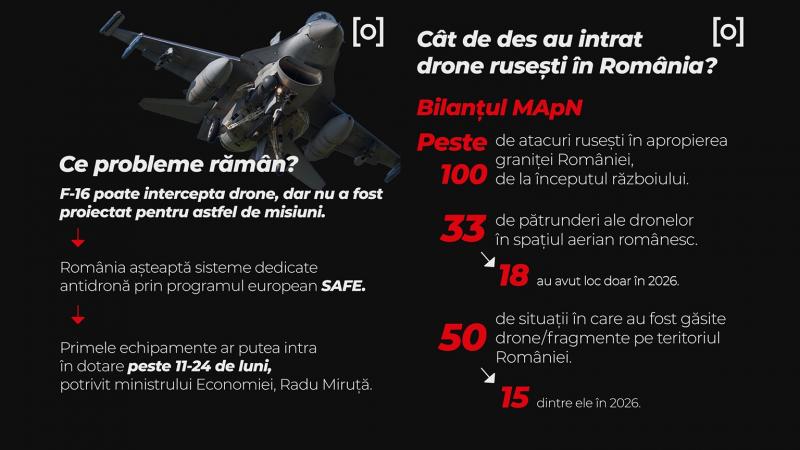 Noua strategie de doborâre a dronelor care intră în spaţiul aerian al României