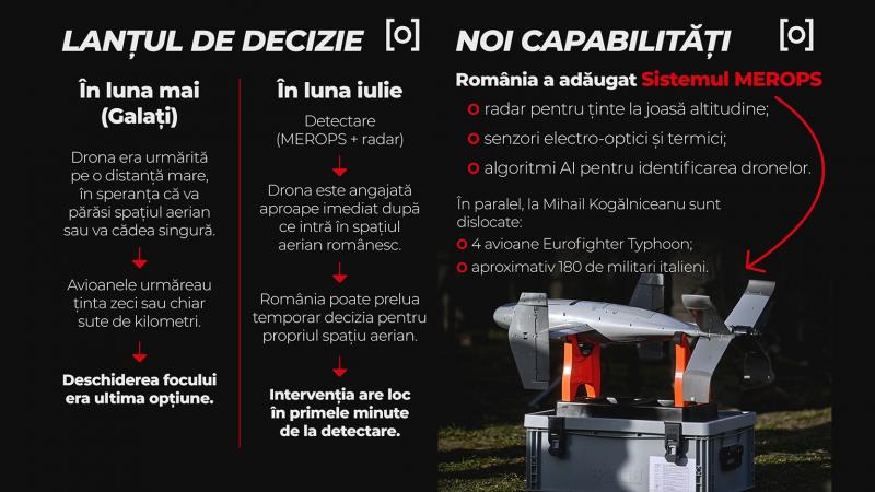 Noua strategie de doborâre a dronelor care intră în spaţiul aerian al României