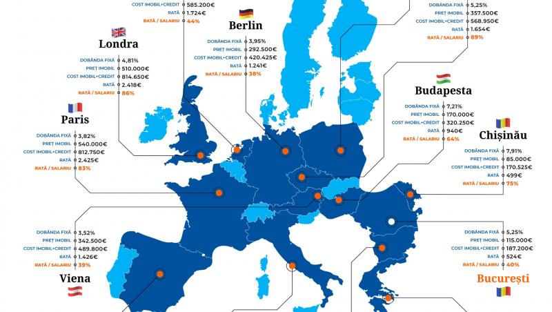 Raport Ipotecare.ro: Scăderea dobânzilor a ieftinit creditele ipotecare în Europa. Bucureștiul intră în top 5