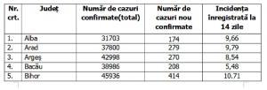 Lista pe judeţe a cazurilor de Covid în România, 5 noiembrie 2021