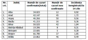 Lista pe judeţe a cazurilor de Covid în România, 17 decembrie 2021