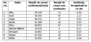 Lista pe judeţe a cazurilor de Covid în România, 28 decembrie 2021