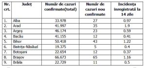 Lista pe judeţe a cazurilor de Covid în România, 14 decembrie 2021