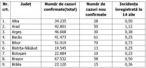 Lista pe judeţe a cazurilor de Covid în România, 30 decembrie 2021
