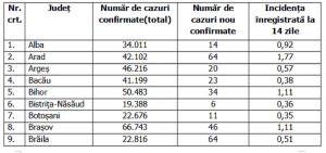 Lista pe judeţe a cazurilor de Covid în România, 16 decembrie 2021