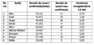 Lista pe judeţe a cazurilor de Covid în România, 20 decembrie 2021