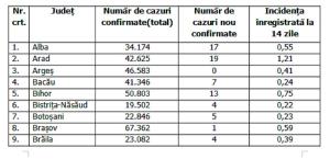 Lista pe judeţe a cazurilor de Covid în România, 26 decembrie 2021