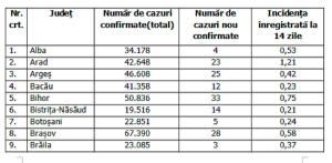 Lista pe judeţe a cazurilor de Covid în România, 27 decembrie 2021