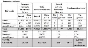 Bilanţ de vaccinare 16 aprilie. Peste 60.000 de persoane au fost vaccinate cu serul de la Pfizer