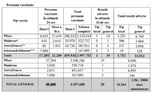 Bilanţ de vaccinare anti-Covid în România, 7 iunie 2021. 49.405 de persoane vaccinate în ultimele 24 de ore