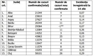 Lista pe judeţe a cazurilor de coronavirus în România, 21 august 2021