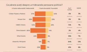 Sondaj CURS. Cristian Popescu - Piedone are 38%, Nicuşor Dan,  27% şi Cătălin Cîrstoiu, 23%