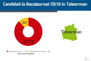 Rezultate Bac 2018 Teleorman pe Edu.ro. Notele pentru elevi