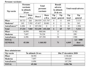 Bilanț de vaccinare 7 martie. Peste 45.000 de români au fost vaccinați în ultimele 24 de ore