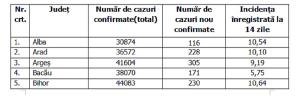 Lista pe judeţe a cazurilor de Covid în România, 1 noiembrie 2021