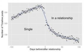 Cum îşi dă seama Facebook că userii sunt îndrăgostiţi