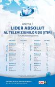 Trei televiziuni Intact în top 10 posturi TV, în luna octombrie, pe toate target-urile importante