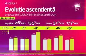 Televiziunile Intact Media Group, creșteri pe toate intervalele orare în primul trimestru al lui 2015
