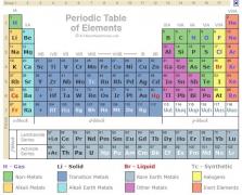 Patru noi elemente chimice au fost adăugate în Tabloul lui Mendeleev