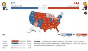 EFECTELE votului din SUA: Bursele scad puternic la nivel global odată cu conturarea victoriei lui Trump în faţa lui Clinton