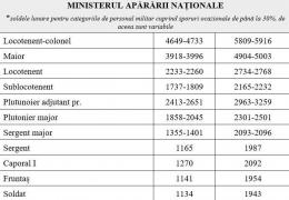 Creştere spectaculoasă a salariilor. Cât câştigă acum profesorii, medicii, militarii şi poliţiştii (Listă)