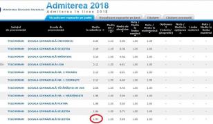 Tabelul cu cele mai mici medii de admitere la liceu în Teleorman