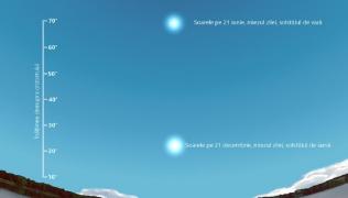 Solstiţiul de vară