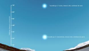 Solstiţiul de vară 2021. Începe vara astronomică, 21 iunie este cea mai lungă zi din an