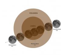 Eclipsă de Lună vizibilă din România