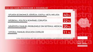 Ce îşi doresc românii de la România? Primele rezultate ale celui mai mare Studiu Naţional făcut în cadrul campaniei România mea, România ta, România noastră, la Observator Antena 1