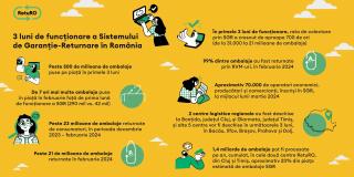 (P) Trei luni de la lansarea Sistemului de Garanție-Returnare în România. Impact. Provocări. Rezultate