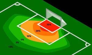 (P) Coeficientul Expected Goals (xG) explicat pe intelesul tuturor