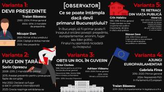 INFOGRAFIE. Preşedinte, europarlamentar sau fugar. Ce s-a întâmplat cu foştii primari ai Bucureştiului