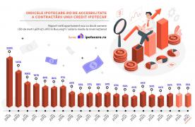 Indicele Ipotecare.ro: Raportul rată / salariu s-a menținut pe parcursul anului 2026
