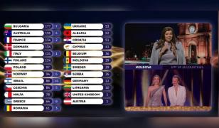 Cine este juriul din R. Moldova care a dat României doar 3 puncte la Eurovision, deşi publicul i-a oferit 12