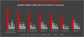 Performanță istorică Sinteza Zilei. Antena 3 CNN a depășit audiența cumulată a celorlalte televiziuni de știri