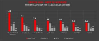 Sinteza Zilei de la Antena 3 CNN, audienţă mai mare decât celelalte televiziuni de ştiri la un loc