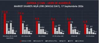 Antena 3 CNN, numărul 1 în ziua desemnării premierului