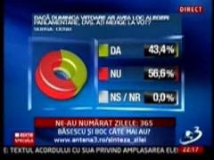 Sondaj CCSB: Peste 70% din romani cred ca tara se indreapta intr-o directie gresita