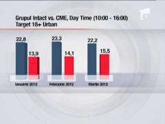 In primele 3 luni ale anului, posturile Intact au fost lider de audienta intre orele 10-16