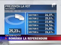 Pana la ora 17:00, 26,89% dintre romani au votat