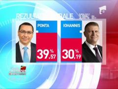 România alege, dar ce se alege de România / Rezultatele parţiale: Ponta 40,33%, Iohannis 30,44%