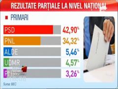 ALEGERI LOCALE 2016. Rezultatele parțiale