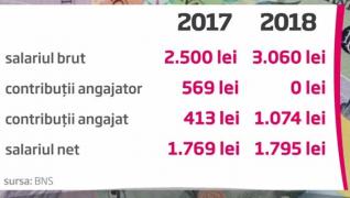 Se taie sau nu salariile românilor? Cine câştigă 2.500 de lei în 2017 va avea 1.800 de lei în 2018