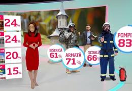 Românii nu mai cred în Justiţie şi nici în politicieni. Rezultate îngrijorătoare ale ultimului sondaj pe această temă