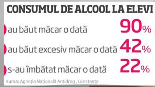 Cifre înspăimântătoare: 9 din zece elevi au băut măcar o dată alcool