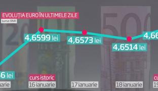 Euro a atins un nou maxim istoric şi previziunile sunt că vom plăti facturi şi rate mai mari